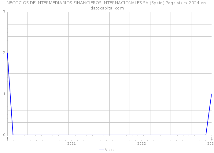 NEGOCIOS DE INTERMEDIARIOS FINANCIEROS INTERNACIONALES SA (Spain) Page visits 2024 