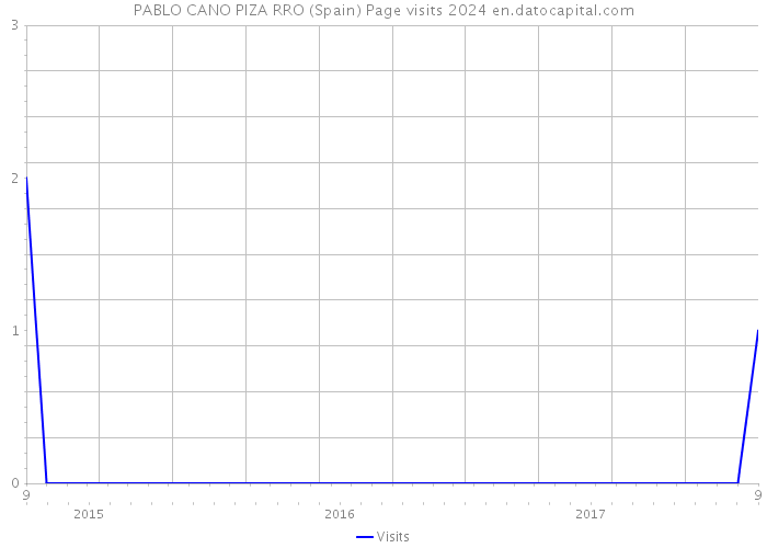 PABLO CANO PIZA RRO (Spain) Page visits 2024 