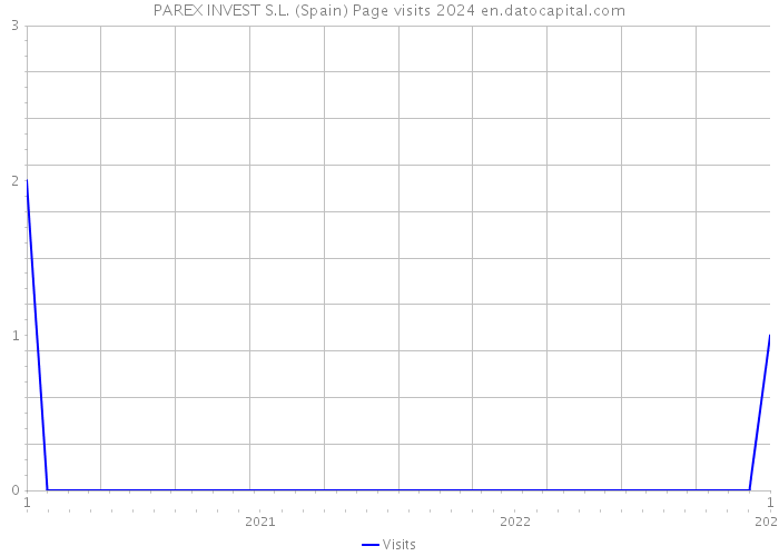 PAREX INVEST S.L. (Spain) Page visits 2024 