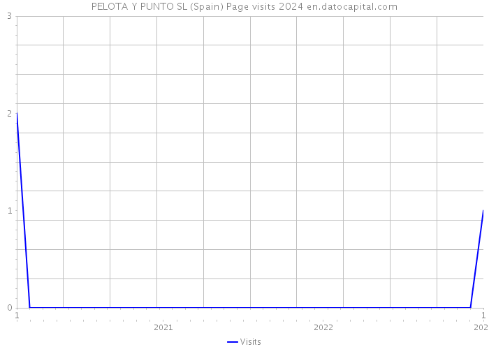 PELOTA Y PUNTO SL (Spain) Page visits 2024 