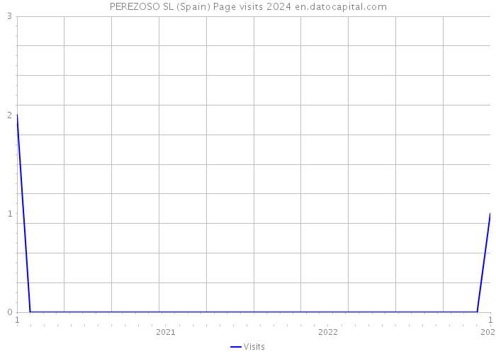 PEREZOSO SL (Spain) Page visits 2024 