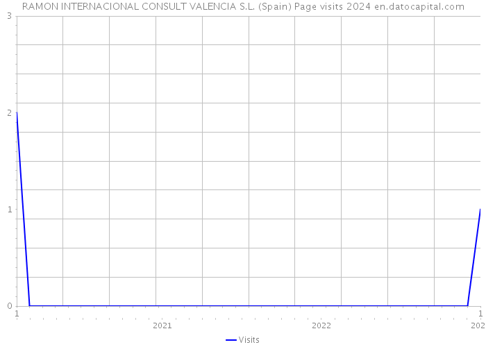 RAMON INTERNACIONAL CONSULT VALENCIA S.L. (Spain) Page visits 2024 