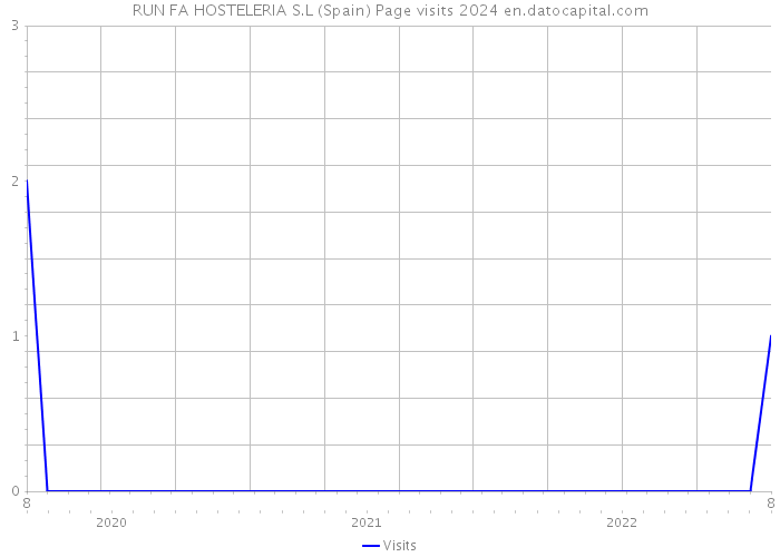 RUN FA HOSTELERIA S.L (Spain) Page visits 2024 