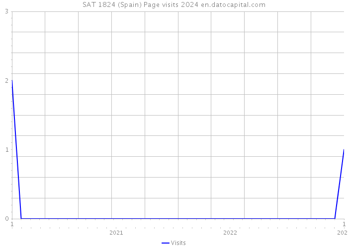 SAT 1824 (Spain) Page visits 2024 