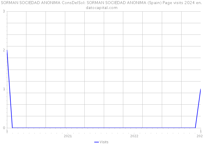 SORMAN SOCIEDAD ANONIMA ConsDelSol: SORMAN SOCIEDAD ANONIMA (Spain) Page visits 2024 
