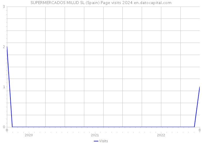 SUPERMERCADOS MILUD SL (Spain) Page visits 2024 