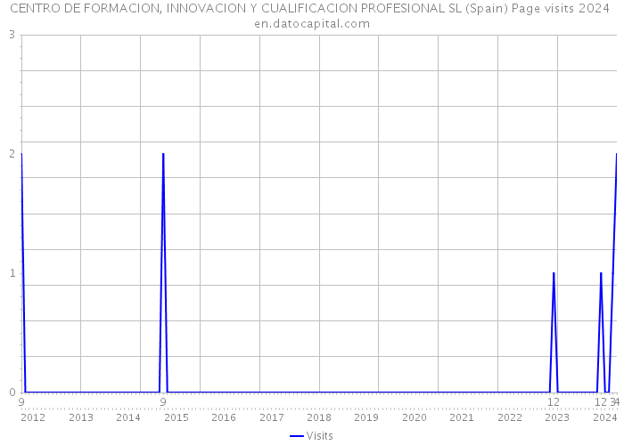 CENTRO DE FORMACION, INNOVACION Y CUALIFICACION PROFESIONAL SL (Spain) Page visits 2024 