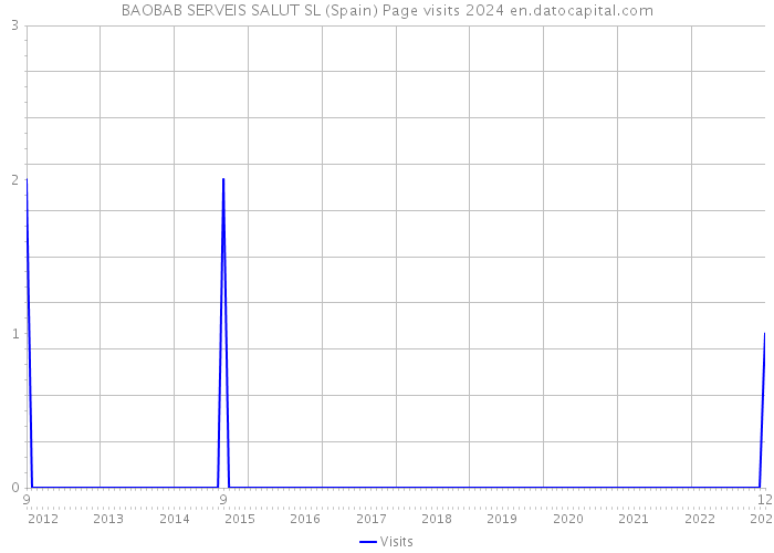 BAOBAB SERVEIS SALUT SL (Spain) Page visits 2024 