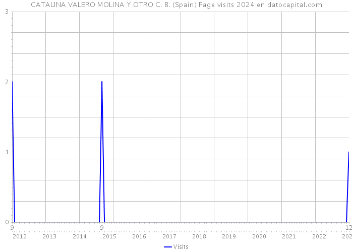 CATALINA VALERO MOLINA Y OTRO C. B. (Spain) Page visits 2024 