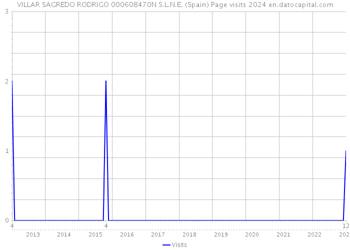 VILLAR SAGREDO RODRIGO 000608470N S.L.N.E. (Spain) Page visits 2024 