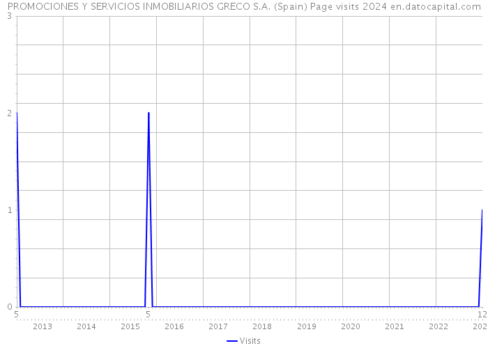 PROMOCIONES Y SERVICIOS INMOBILIARIOS GRECO S.A. (Spain) Page visits 2024 