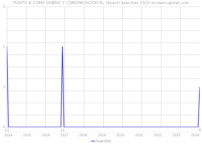 PUNTO & COMA DISENO Y COMUNICACION SL. (Spain) Searches 2024 