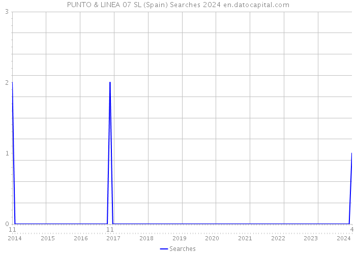 PUNTO & LINEA 07 SL (Spain) Searches 2024 