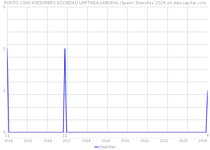 PUNTO 2000 ASESORERS SOCIEDAD LIMITADA LABORAL (Spain) Searches 2024 