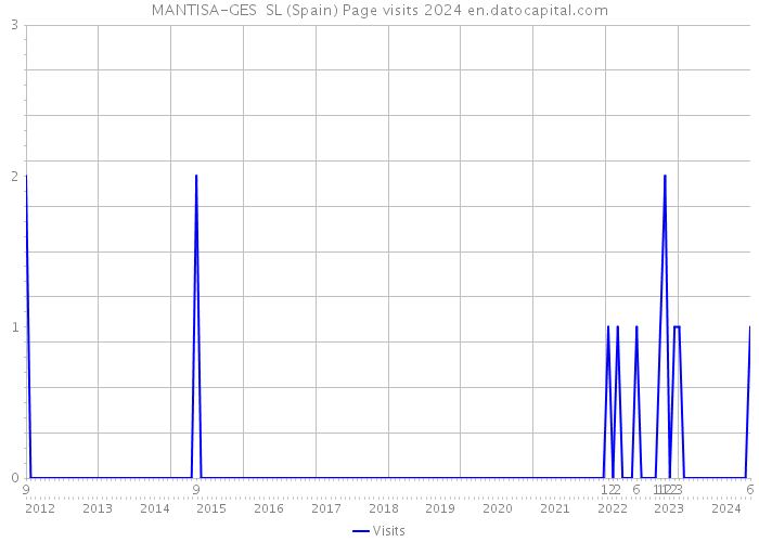 MANTISA-GES SL (Spain) Page visits 2024 