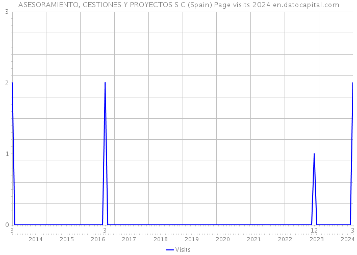 ASESORAMIENTO, GESTIONES Y PROYECTOS S C (Spain) Page visits 2024 