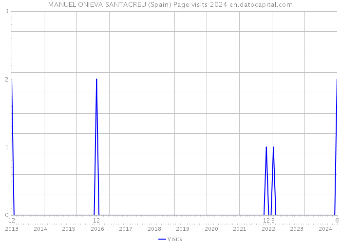 MANUEL ONIEVA SANTACREU (Spain) Page visits 2024 