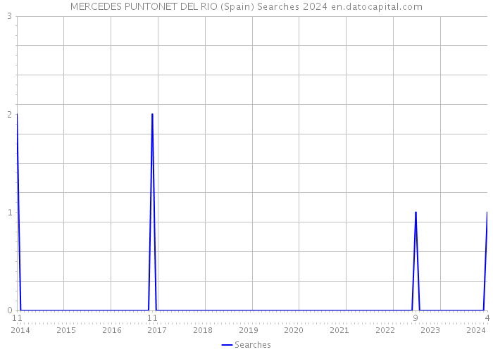 MERCEDES PUNTONET DEL RIO (Spain) Searches 2024 
