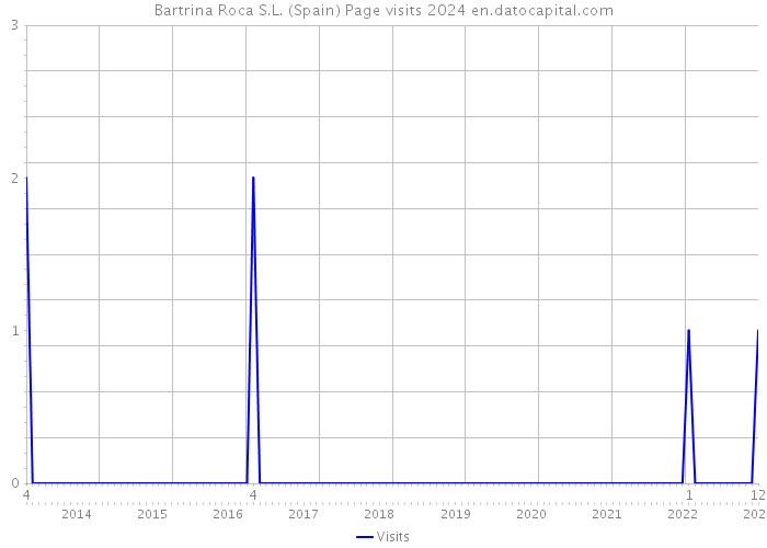 Bartrina Roca S.L. (Spain) Page visits 2024 