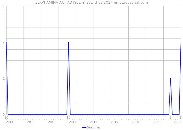ZEKRI AMINA ACHAB (Spain) Searches 2024 