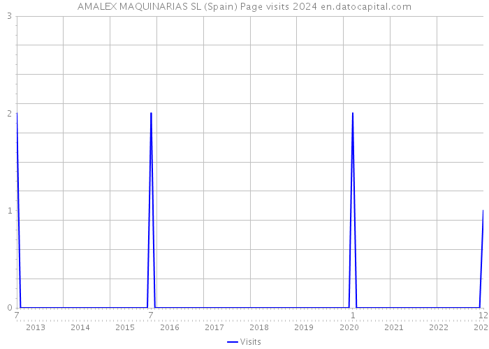 AMALEX MAQUINARIAS SL (Spain) Page visits 2024 