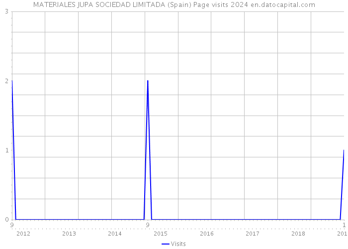 MATERIALES JUPA SOCIEDAD LIMITADA (Spain) Page visits 2024 
