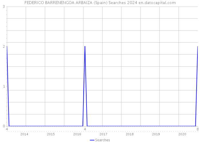 FEDERICO BARRENENGOA ARBAIZA (Spain) Searches 2024 