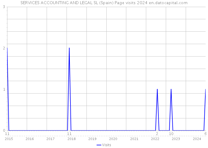 SERVICES ACCOUNTING AND LEGAL SL (Spain) Page visits 2024 