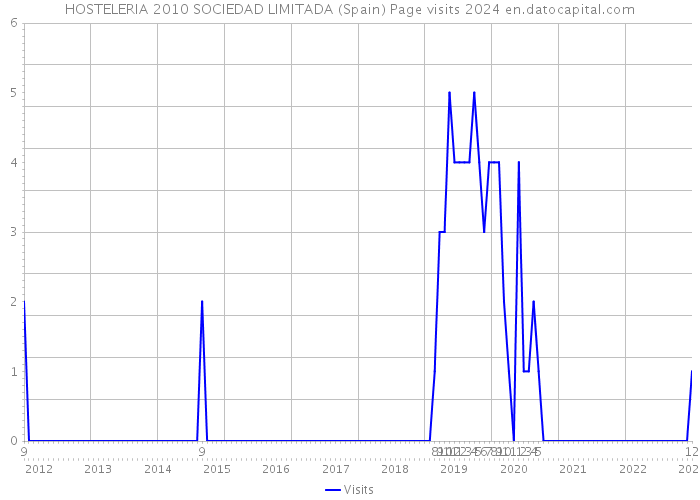 HOSTELERIA 2010 SOCIEDAD LIMITADA (Spain) Page visits 2024 