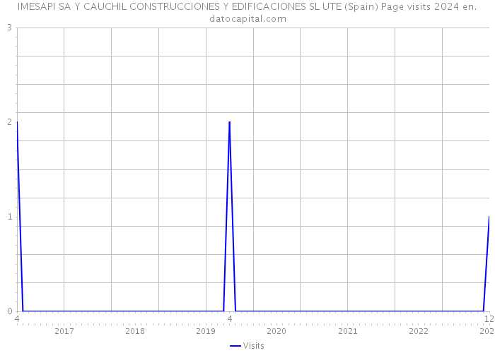 IMESAPI SA Y CAUCHIL CONSTRUCCIONES Y EDIFICACIONES SL UTE (Spain) Page visits 2024 