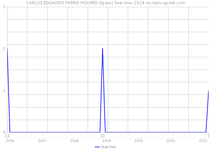 CARLOS EDUARDO PARRA HOLMES (Spain) Searches 2024 