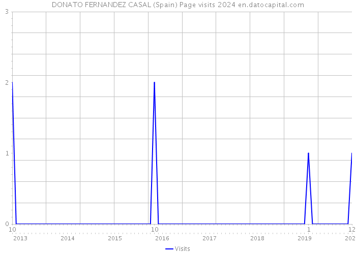 DONATO FERNANDEZ CASAL (Spain) Page visits 2024 