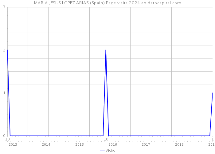 MARIA JESUS LOPEZ ARIAS (Spain) Page visits 2024 