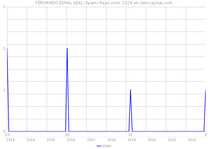 FERNANDO ESNAL LEAL (Spain) Page visits 2024 