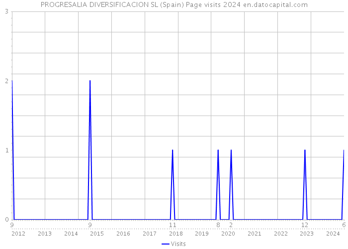 PROGRESALIA DIVERSIFICACION SL (Spain) Page visits 2024 