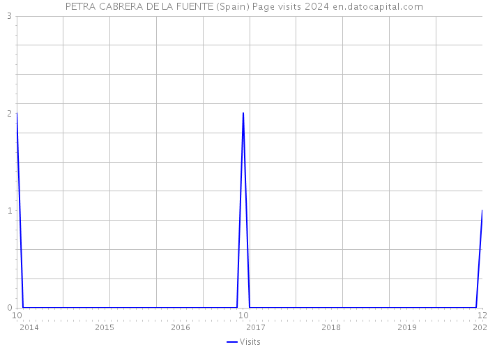 PETRA CABRERA DE LA FUENTE (Spain) Page visits 2024 
