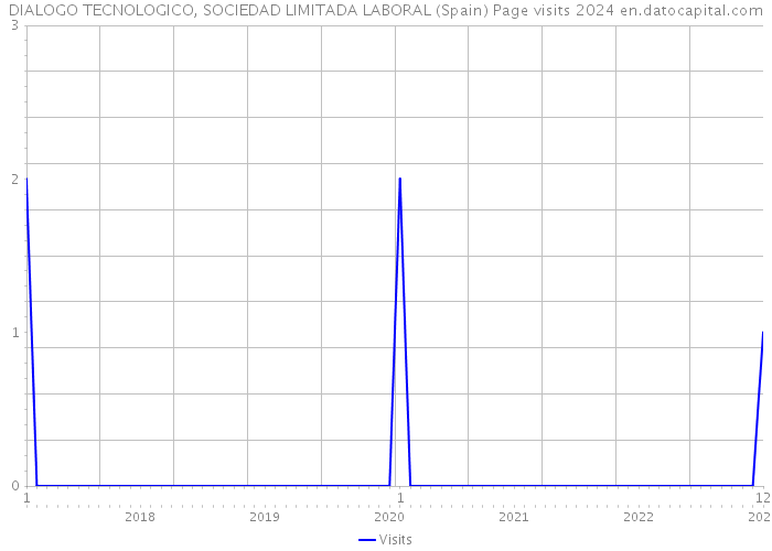 DIALOGO TECNOLOGICO, SOCIEDAD LIMITADA LABORAL (Spain) Page visits 2024 