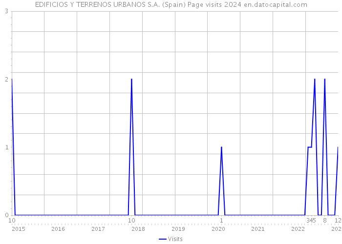 EDIFICIOS Y TERRENOS URBANOS S.A. (Spain) Page visits 2024 