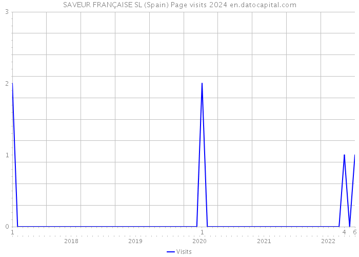 SAVEUR FRANÇAISE SL (Spain) Page visits 2024 