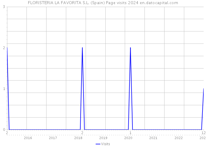 FLORISTERIA LA FAVORITA S.L. (Spain) Page visits 2024 