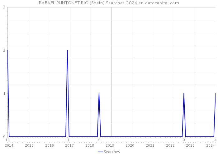 RAFAEL PUNTONET RIO (Spain) Searches 2024 