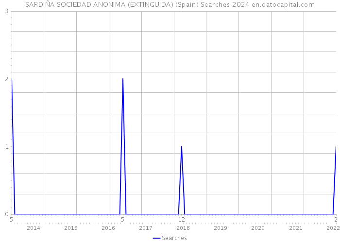 SARDIÑA SOCIEDAD ANONIMA (EXTINGUIDA) (Spain) Searches 2024 