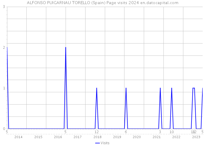ALFONSO PUIGARNAU TORELLO (Spain) Page visits 2024 