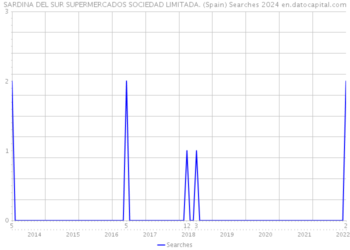SARDINA DEL SUR SUPERMERCADOS SOCIEDAD LIMITADA. (Spain) Searches 2024 