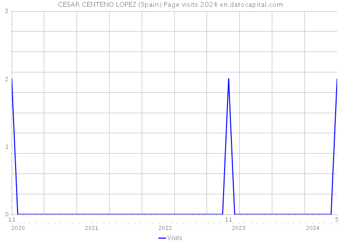 CESAR CENTENO LOPEZ (Spain) Page visits 2024 