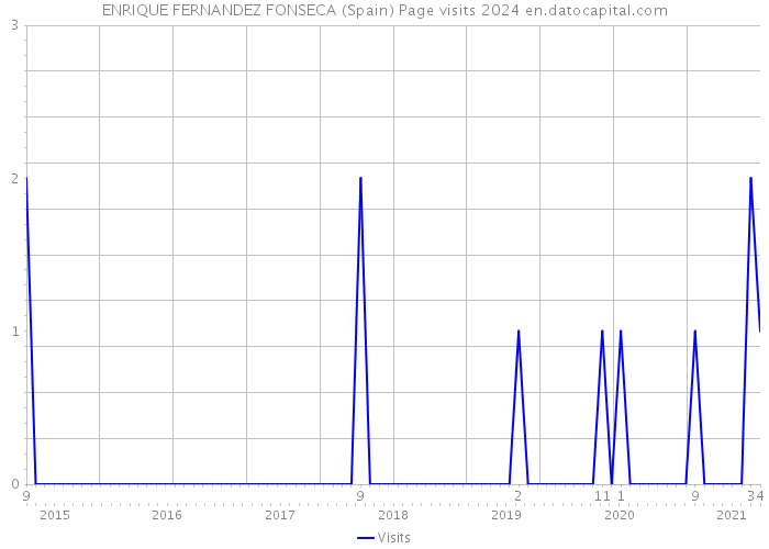 ENRIQUE FERNANDEZ FONSECA (Spain) Page visits 2024 
