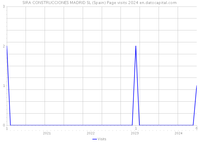 SIRA CONSTRUCCIONES MADRID SL (Spain) Page visits 2024 