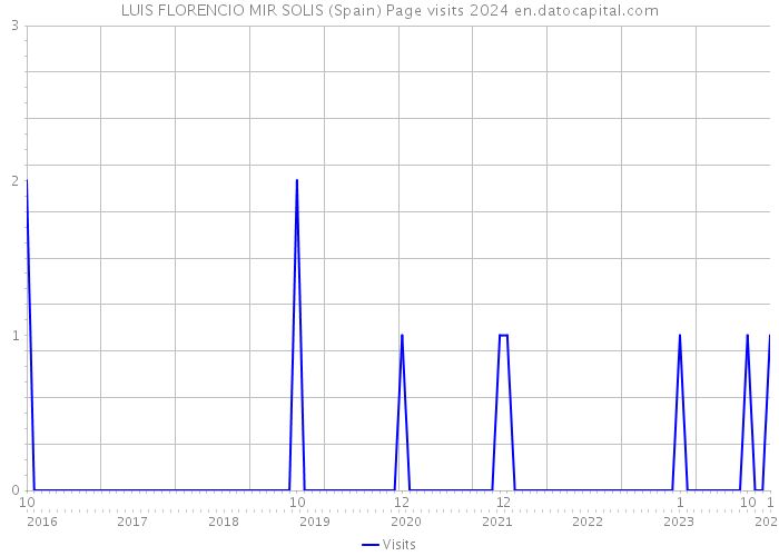 LUIS FLORENCIO MIR SOLIS (Spain) Page visits 2024 