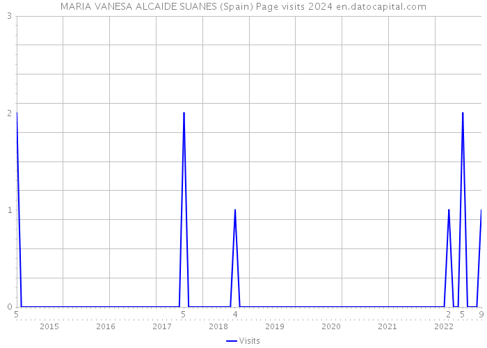 MARIA VANESA ALCAIDE SUANES (Spain) Page visits 2024 