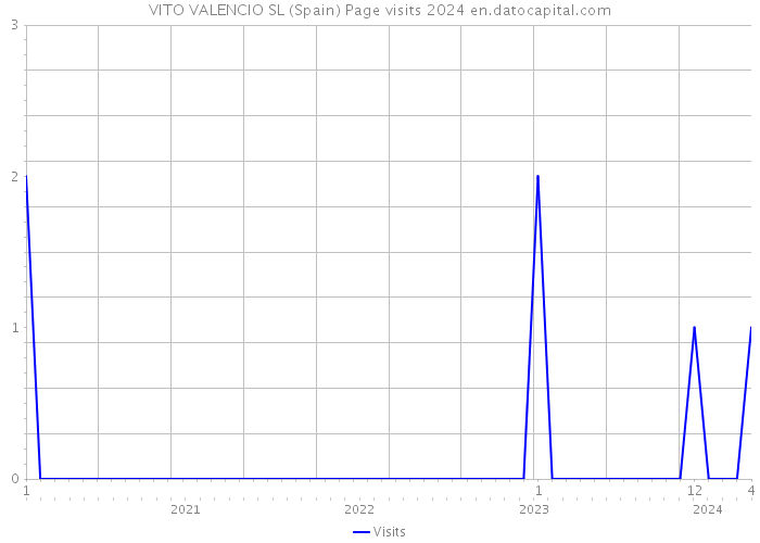 VITO VALENCIO SL (Spain) Page visits 2024 